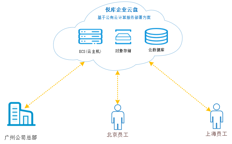 使用公有云服务搭建私有云盘——数据库服务选型与配置